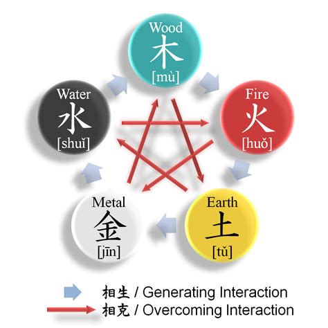 英文 五行|Five Elements (五行) in Chinese Metaphysics